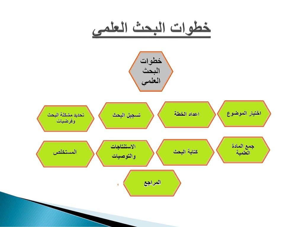 خطوات البحث العلمي 11685353025