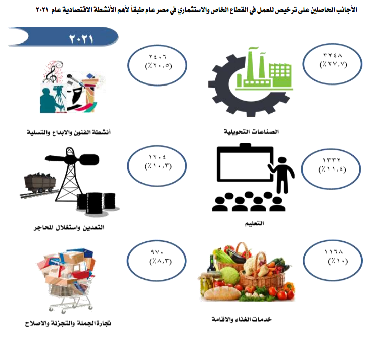 263105 الأجانب الحاصلين على تراخيص للعمل بالقطاع الخاص طبقا للأنشطة الاقتصادية1684843206