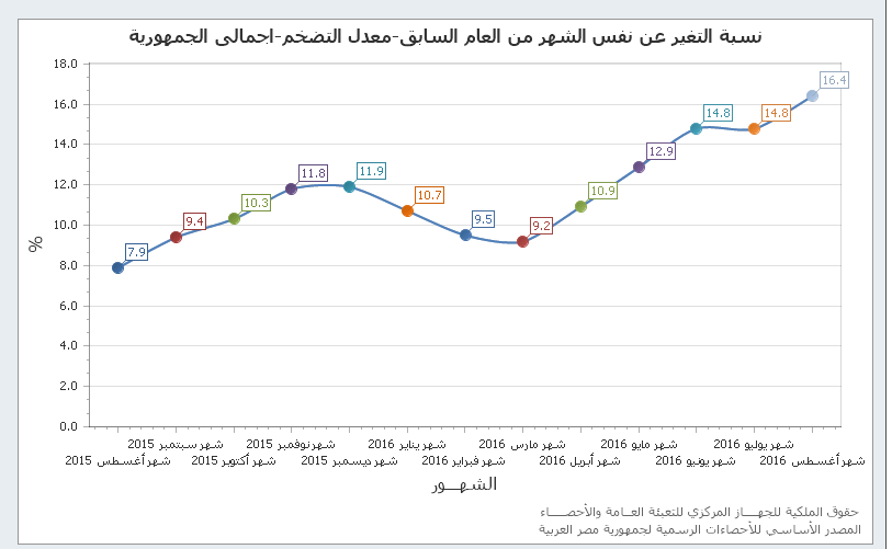 30489 تطور التضخم خلال سنة1684784404