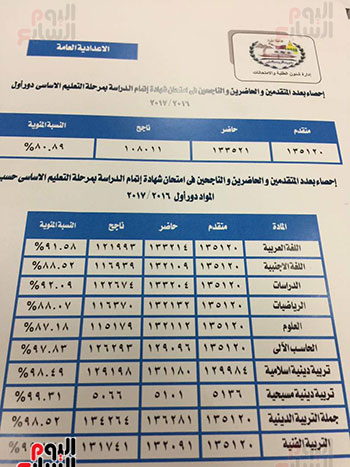 56505 نتيجة الشهادة الإعدادية بالجيزة (3)1685555282