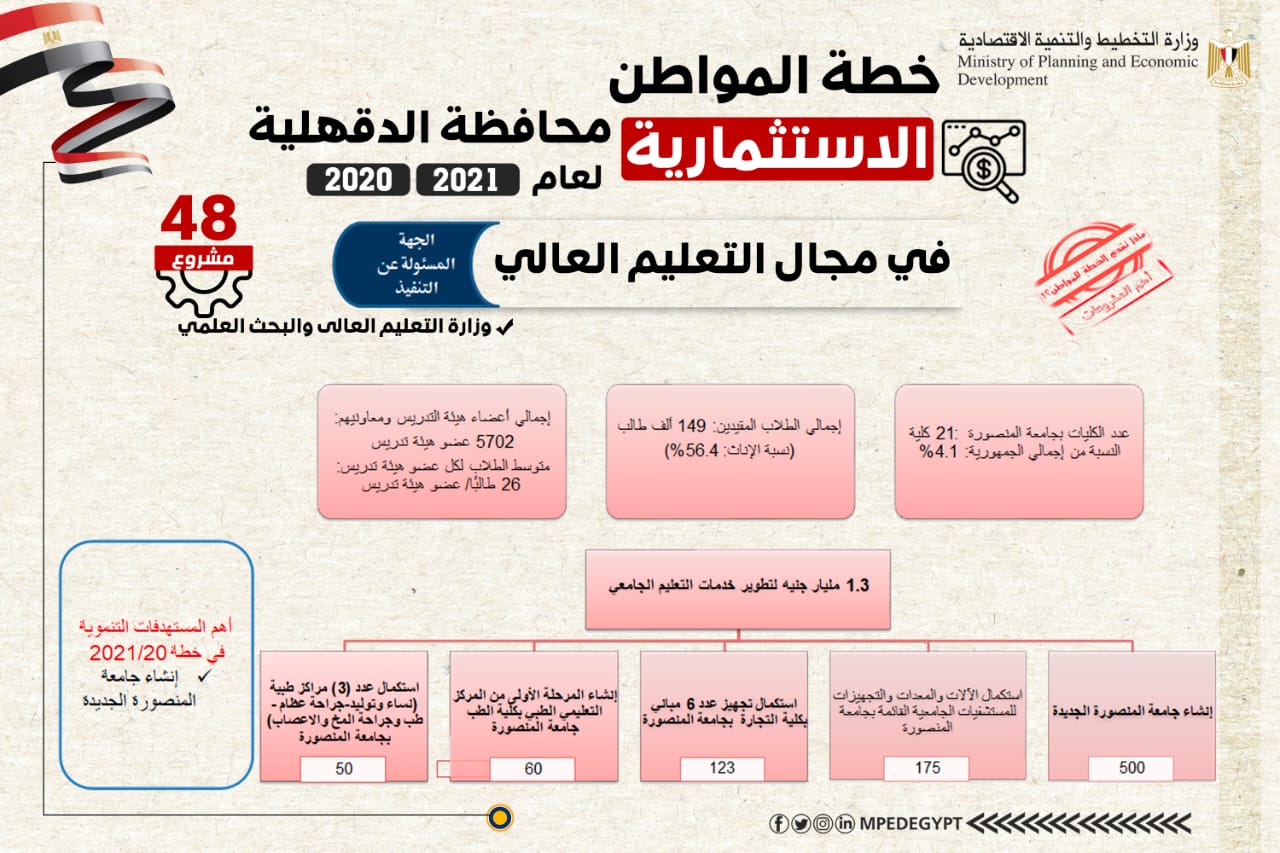 164800 الخطة الاستثمارية لمحافظة الدقهلية في مجال التعليم العالي1687709104