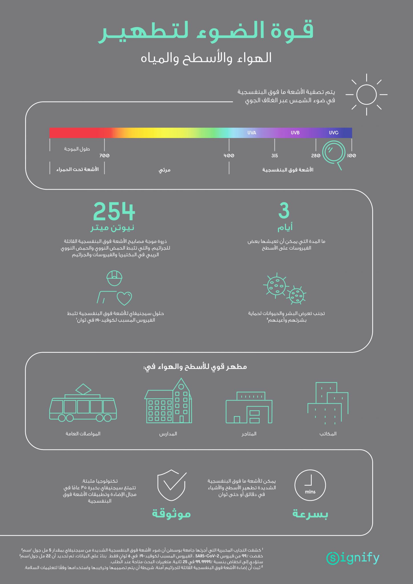 SIG UV C Infographic Editable