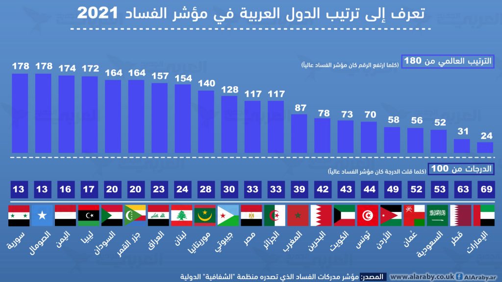 corruption index 20211687075084