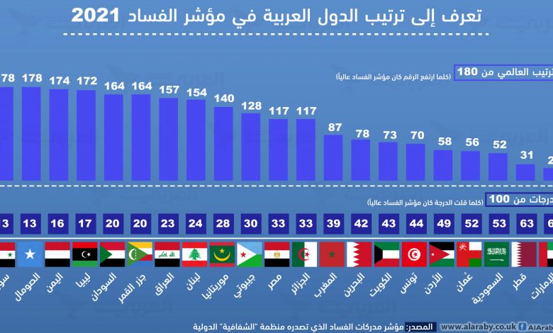 corruption index 20211687075084