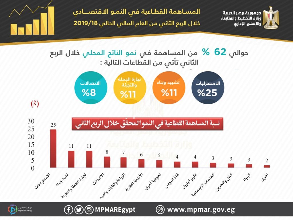 234076 مساهمة القطاعات فى النمو1688212803