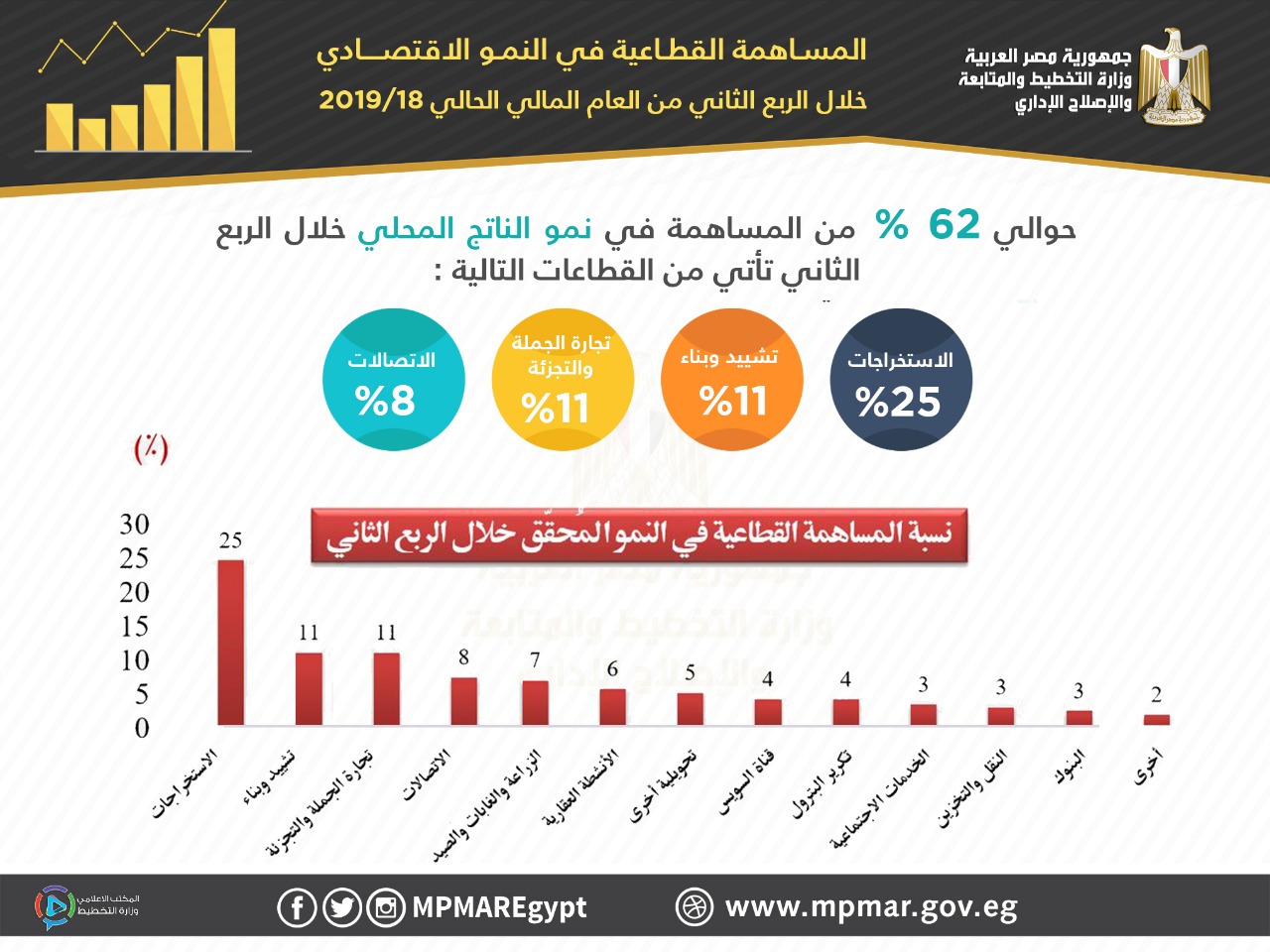 234076 مساهمة القطاعات فى النمو1688212803