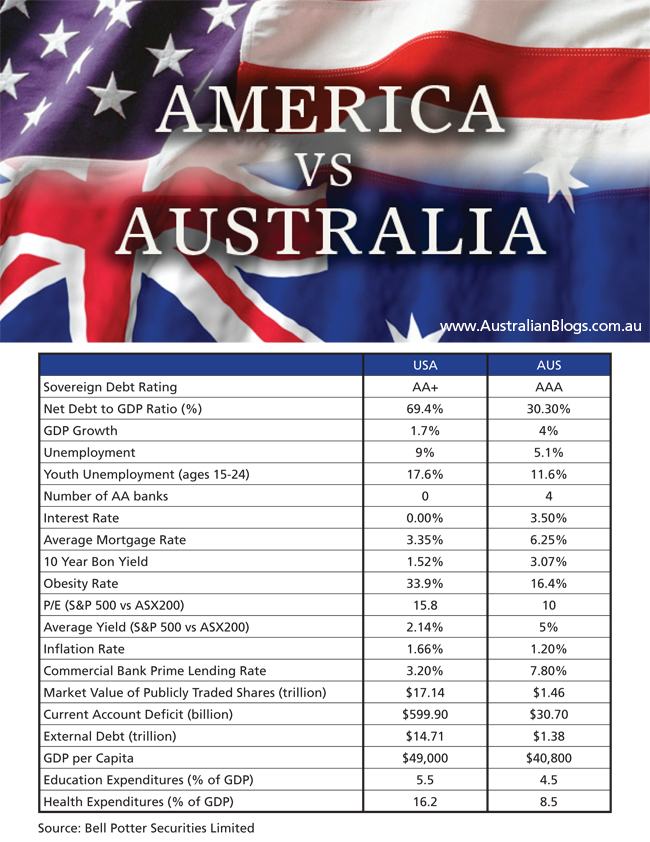 America Versus Australia USA AUS comparison1690617963