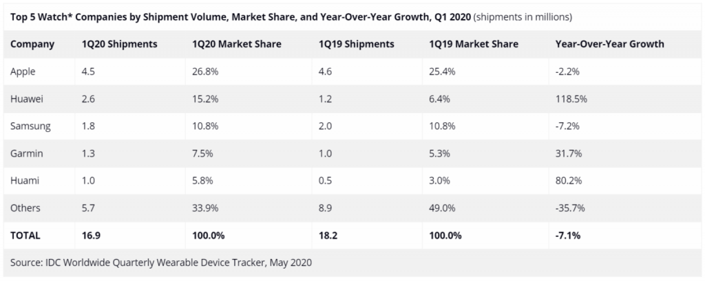 smartwatch shipments