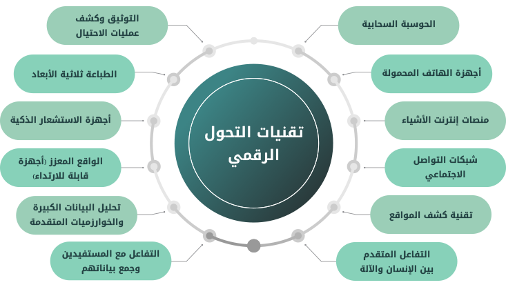 الثقافة وتأثير التحول الرقمى1694959385