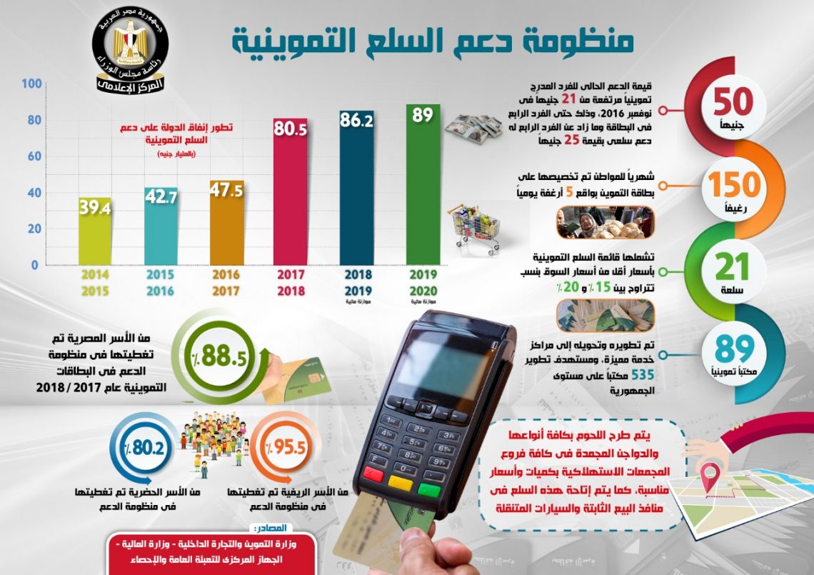 منظومة دعم السلع التموينية