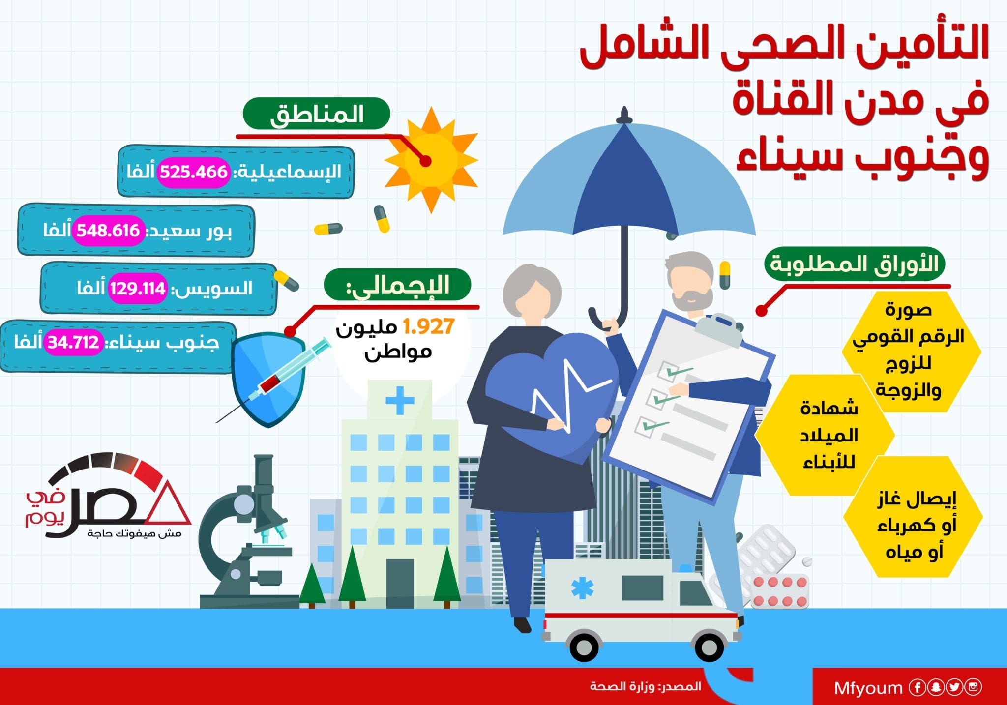 التأمين الصحى الشامل في مدن القناة وجنوب سيناء scaled1699109943