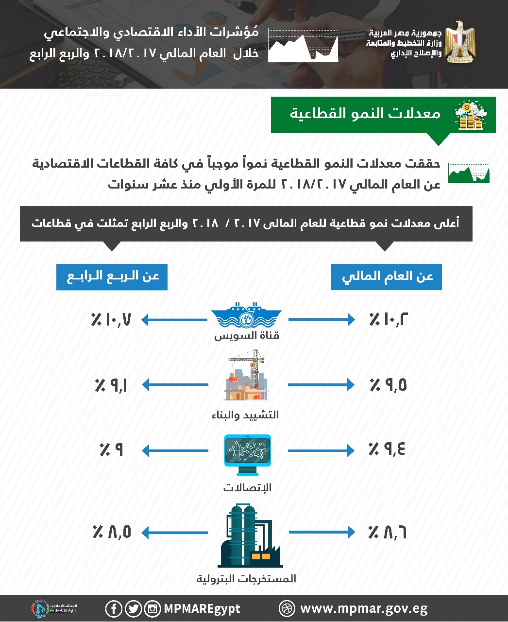 معدلات النمو القطاعية1699260245