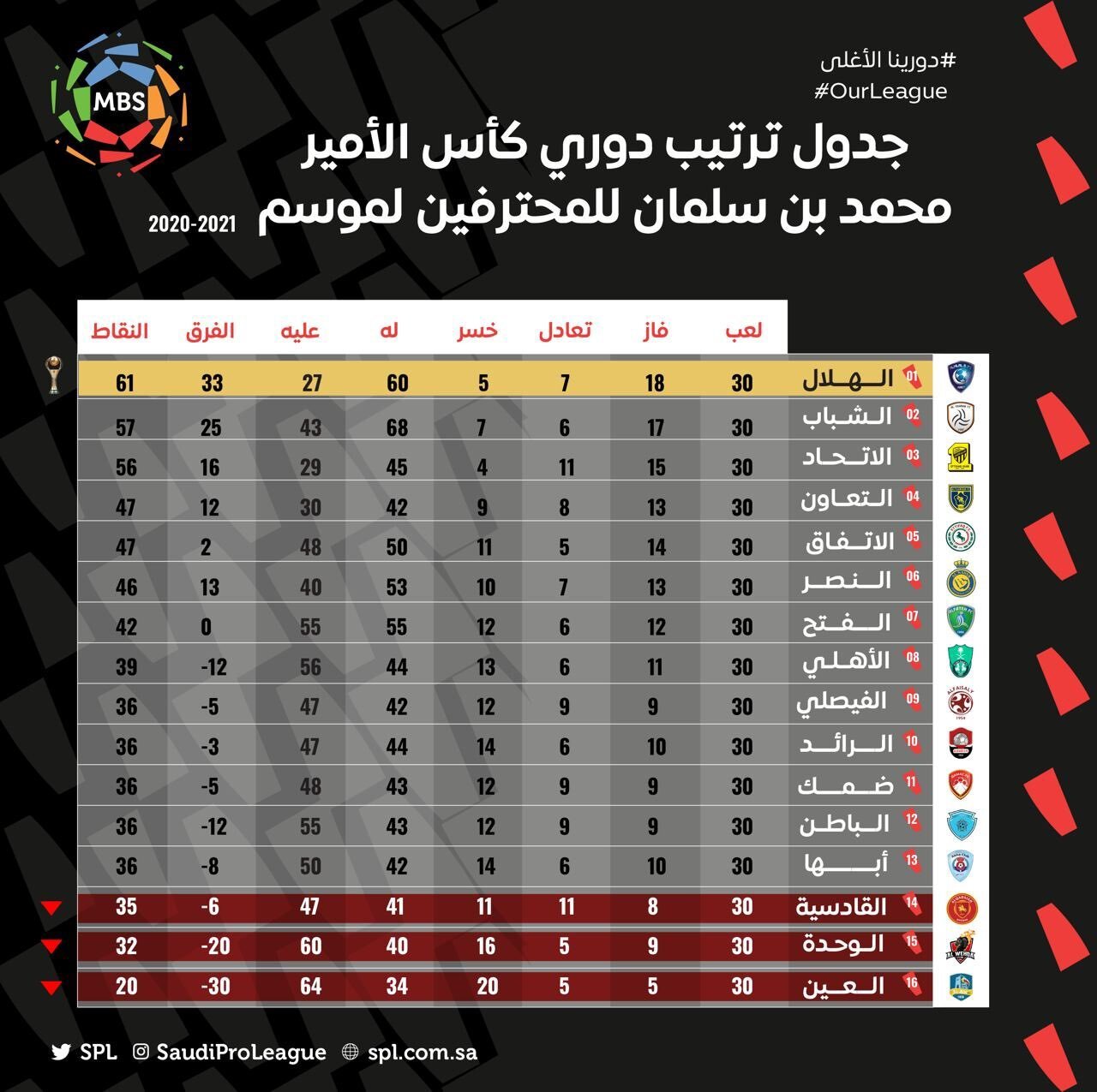 187440 ترتيب الدوري السعودي بعد نهاية الموسم1699564863