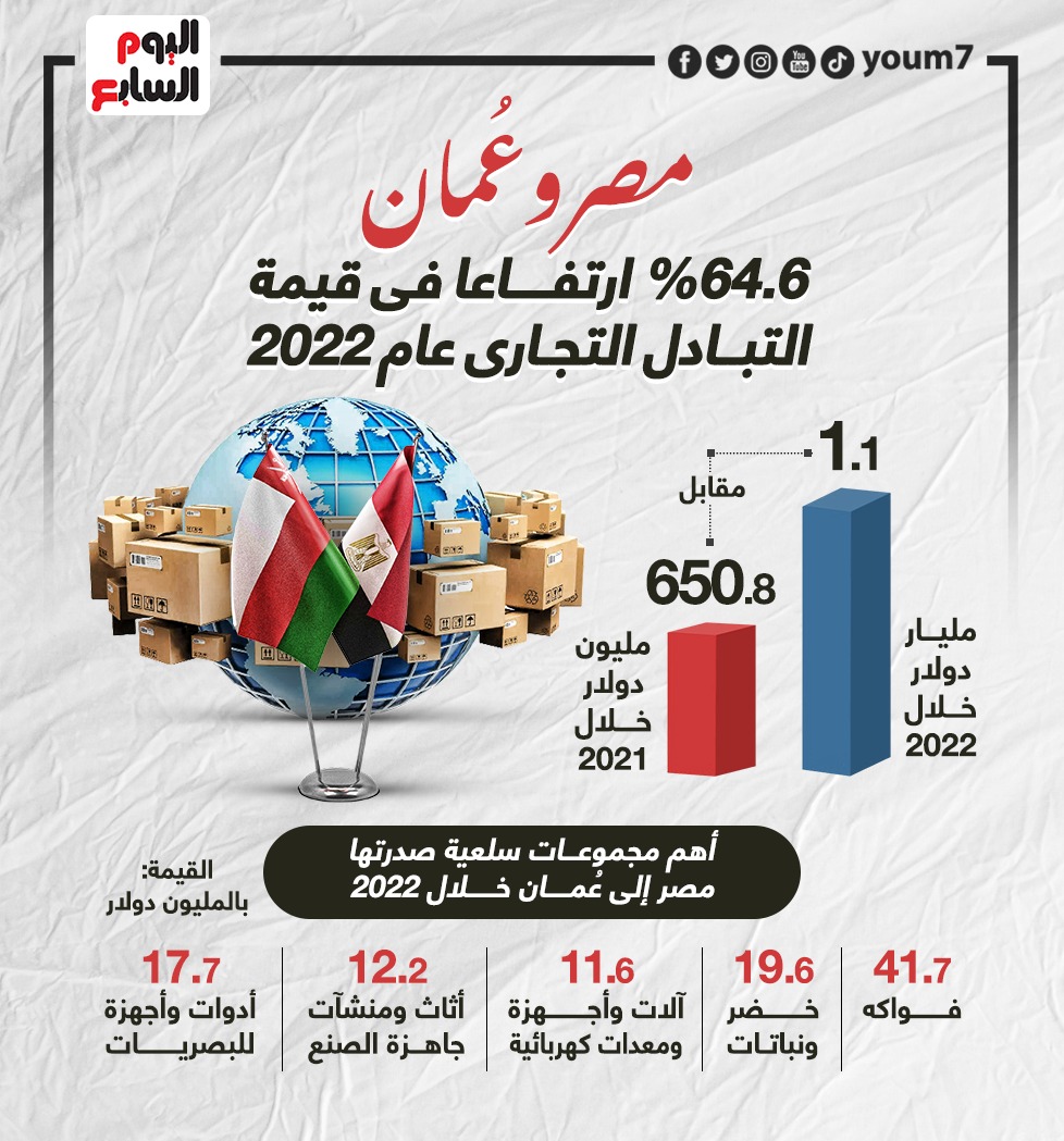 255768 التبادل التجارى بين مصر وعمان1700389268