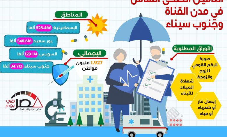 التأمين الصحى الشامل في مدن القناة وجنوب سيناء scaled1699109943