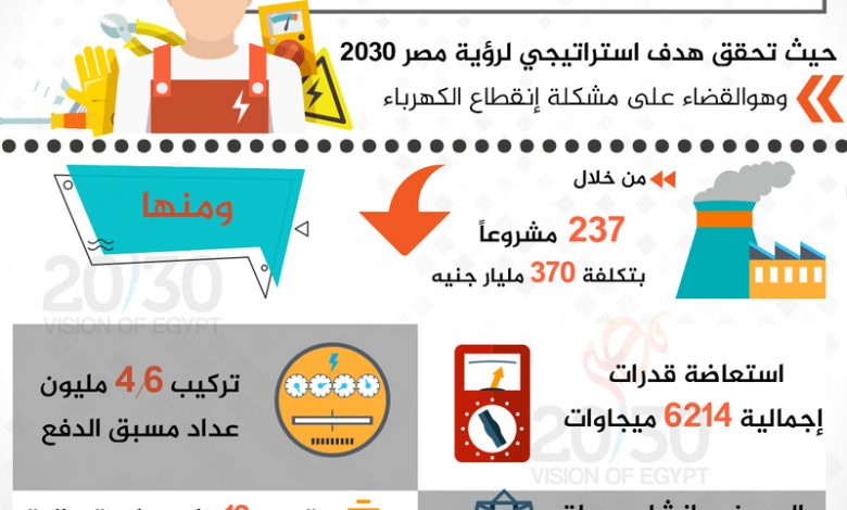 مستوي الانجاز المتحقق في تنفيذ مستهدفات رؤية مصر 2030 في محور الطاقة1699276023