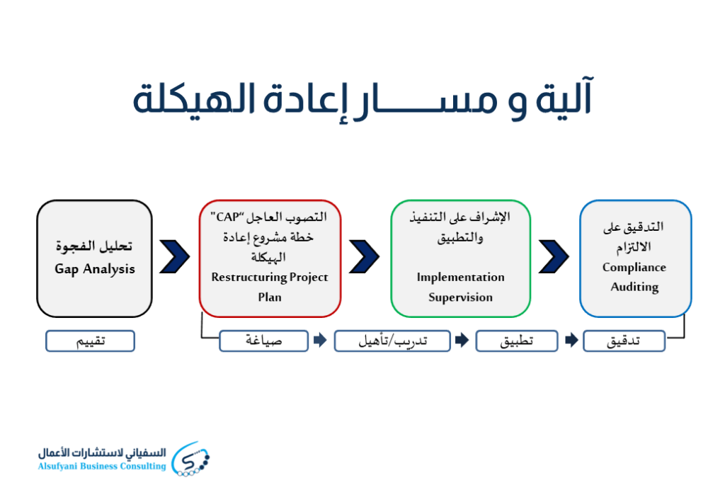 آلية ومسار إعادة الهيكلة 1