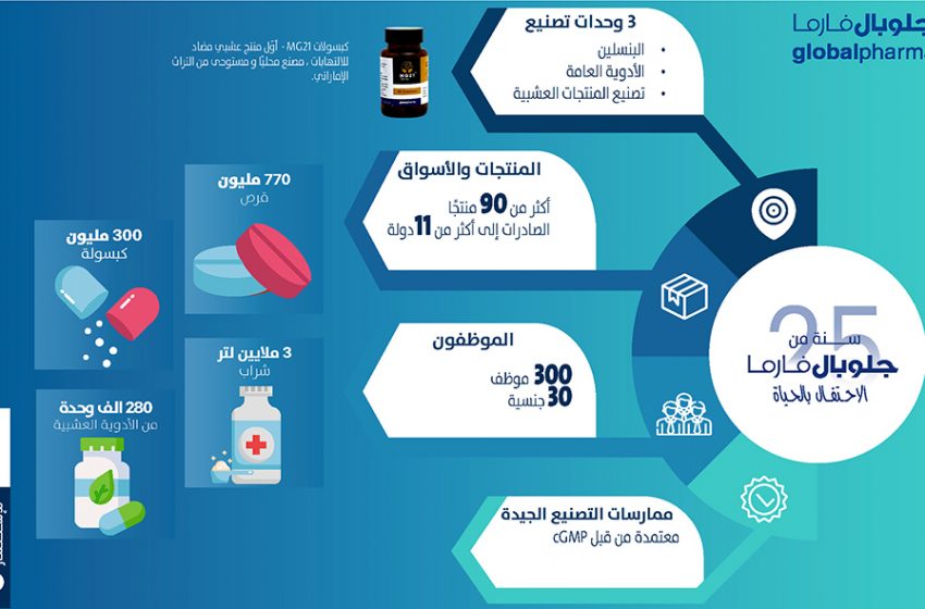 Globalpharma Infographic Ar