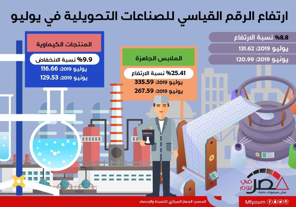 ارتفاع الرقم القياسي للصناعات التحويلية في يوليو