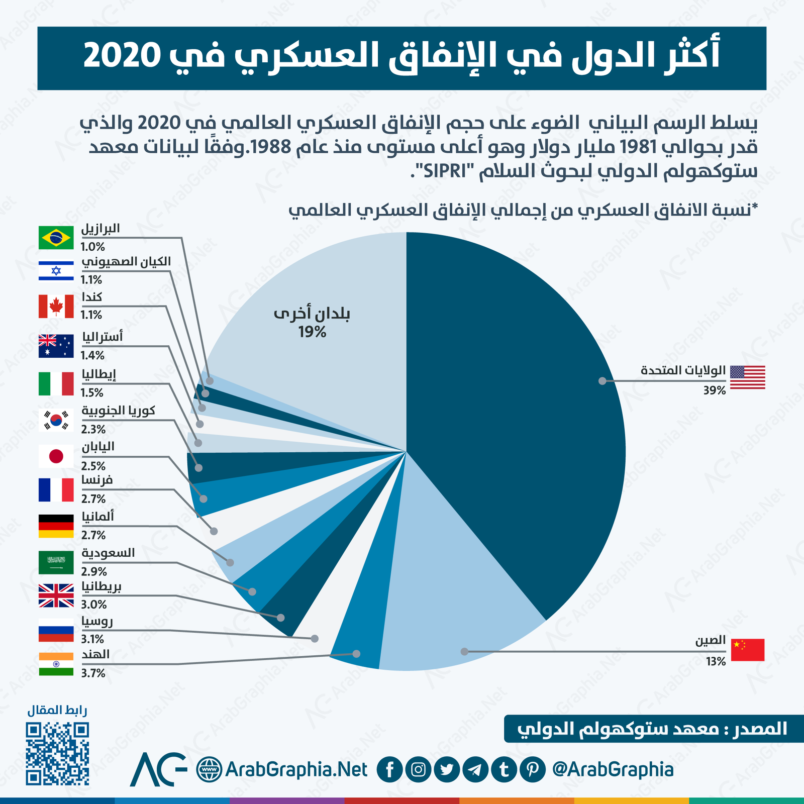 WORLD MILITARY EXPENDITURE 20201710324843