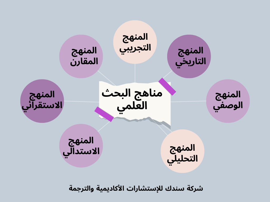 مناهج البحث العلمي1713446464