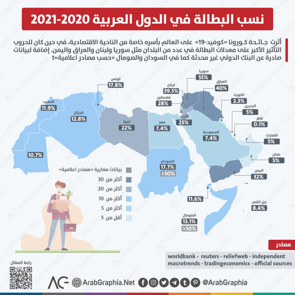 Arab world unemployment 07 2021 1 1536x15361713984543