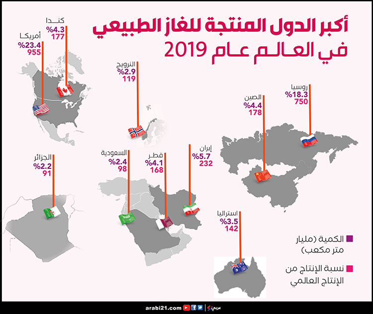 26 أكبر الدول المنتجة للغاز في العالم عام 2019 011715519283