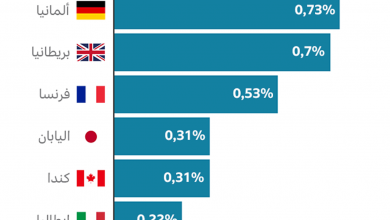 118960204 oecd nc arabic 640x2 nc1721056509