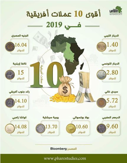 اقوى 10 عملات افريقية في 20191723719483