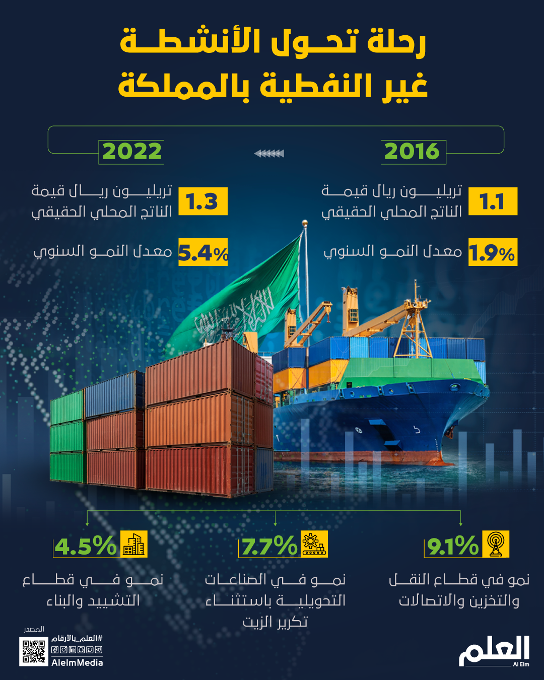 رحلة تحول الأنشطة غير النفطية بالمملكة 1723896305