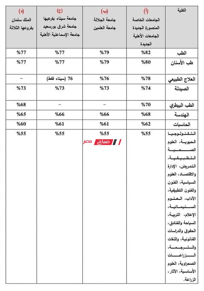 وزارة التعليم العالي تعلن الحد الأدنى للقبول بالجامعات الخاصة والأهلية1723970945