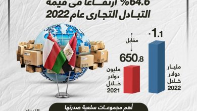 255768 التبادل التجارى بين مصر وعمان1723631223