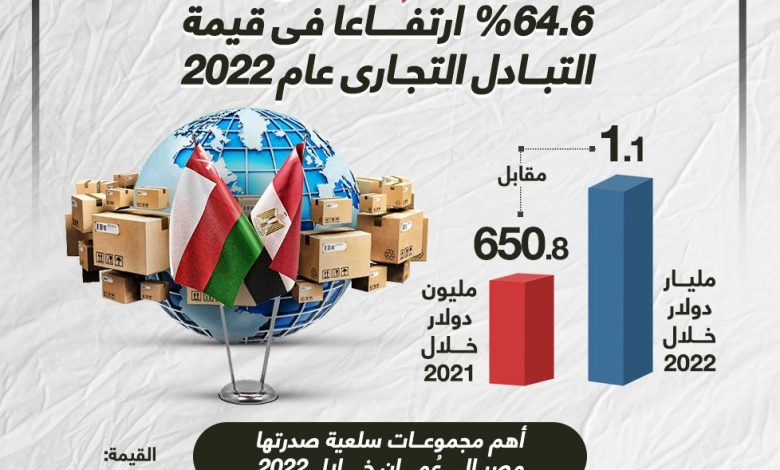 255768 التبادل التجارى بين مصر وعمان1723631223