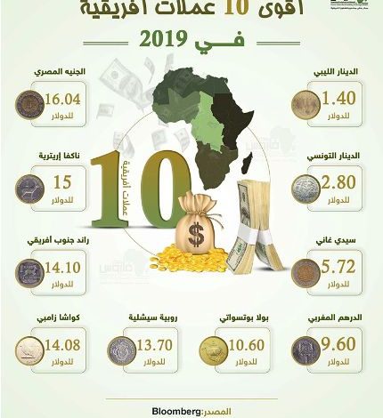 اقوى 10 عملات افريقية في 20191723719483