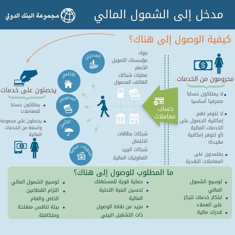 الشمول المالي البنك الدولي1725201783