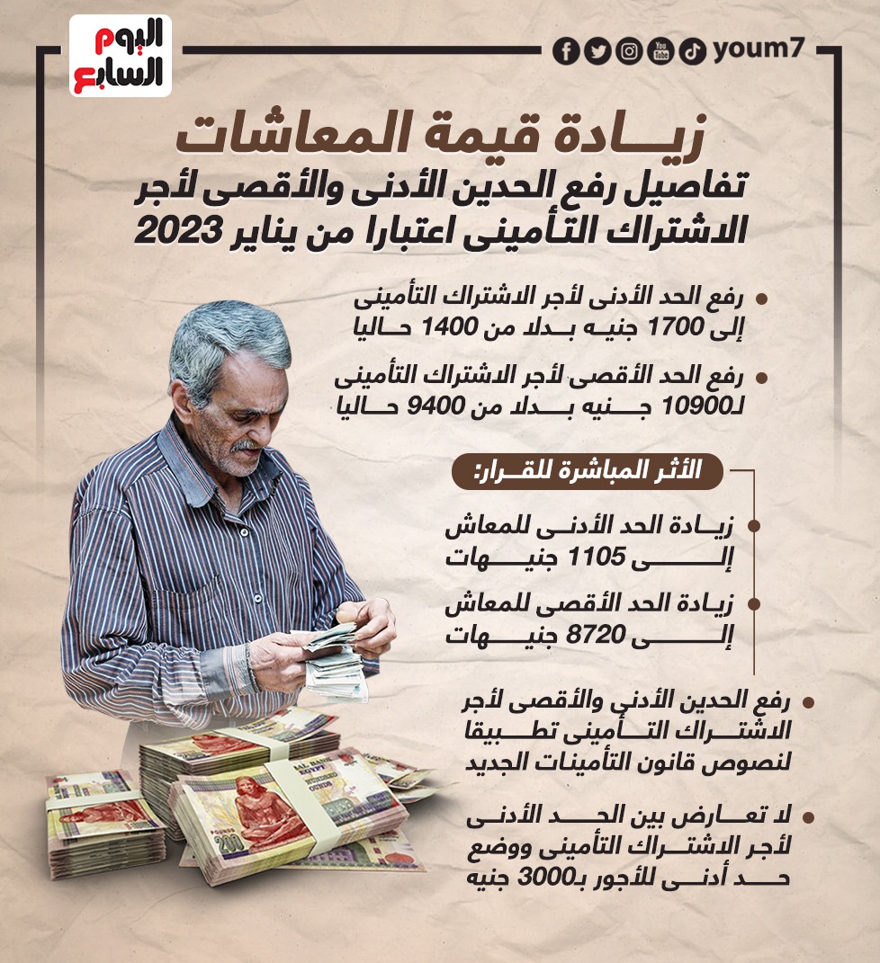 323641 زيادة قيمة المعاشات1727635505