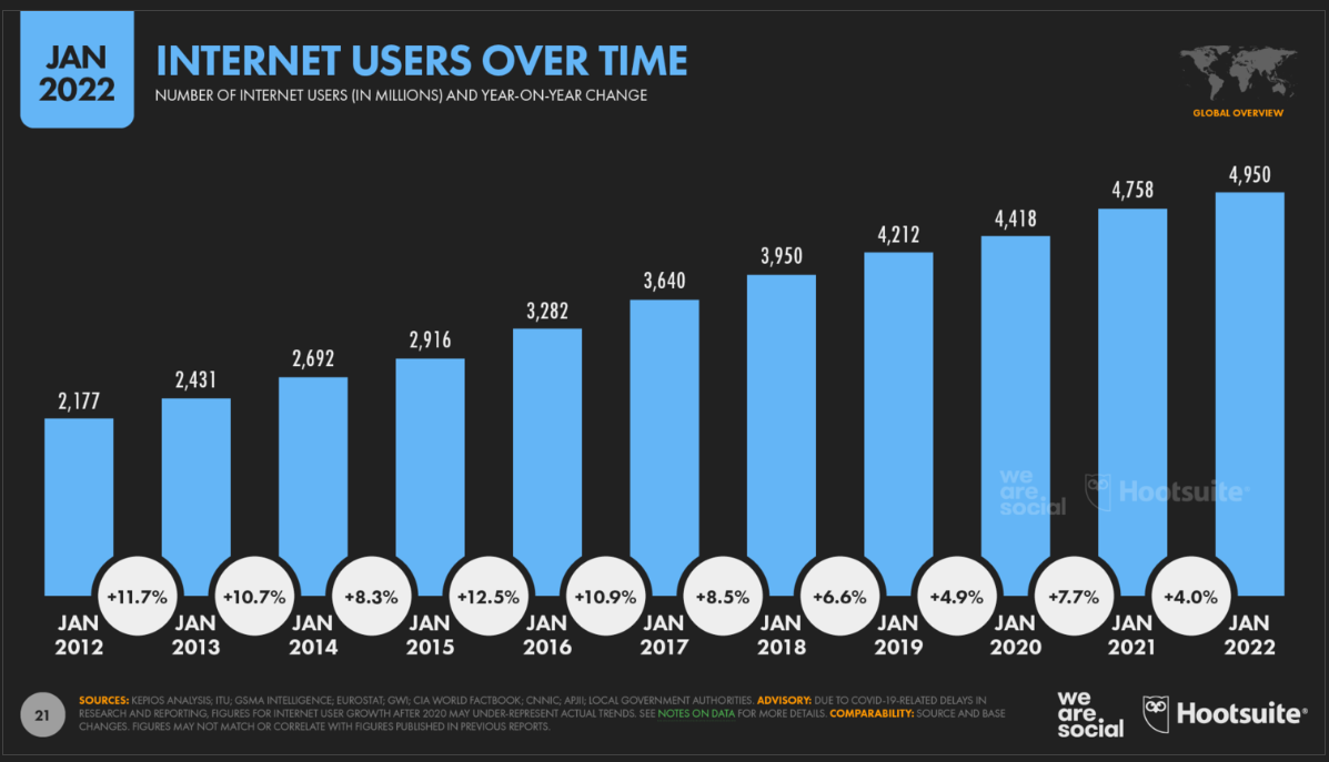 internet users over time1730809083